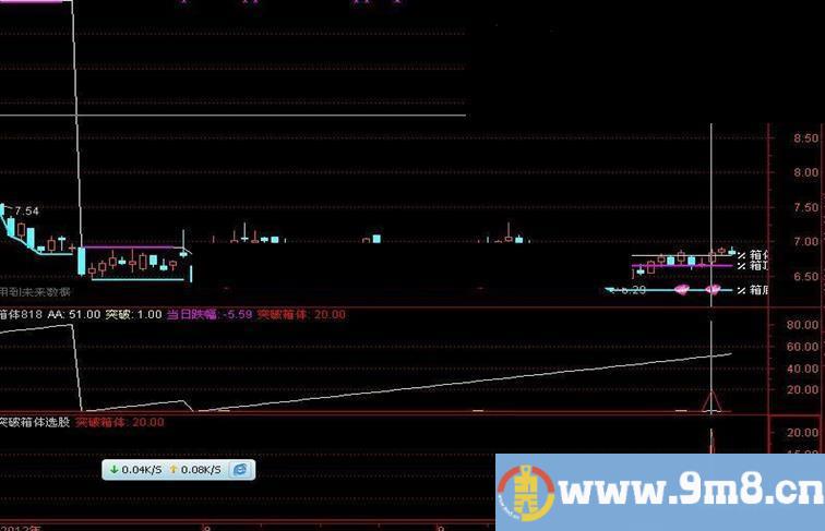 突破箱体主图副图选股源码