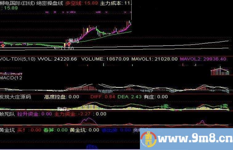 通达信绝密操盘线，主力成本一目了然