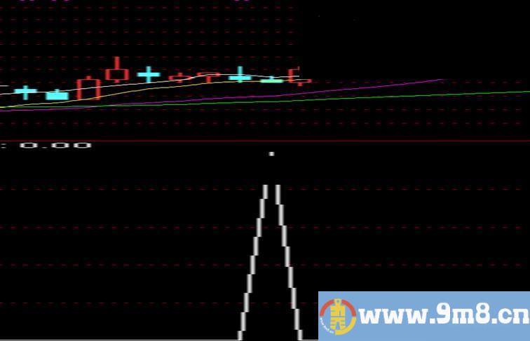 成功率高达84%的选股指标，无未来函数