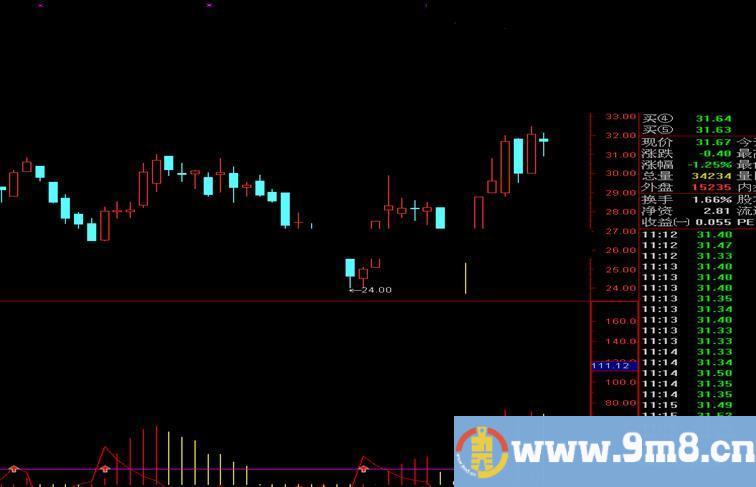 通达信MACD改进原码，买入一周十个点，说明