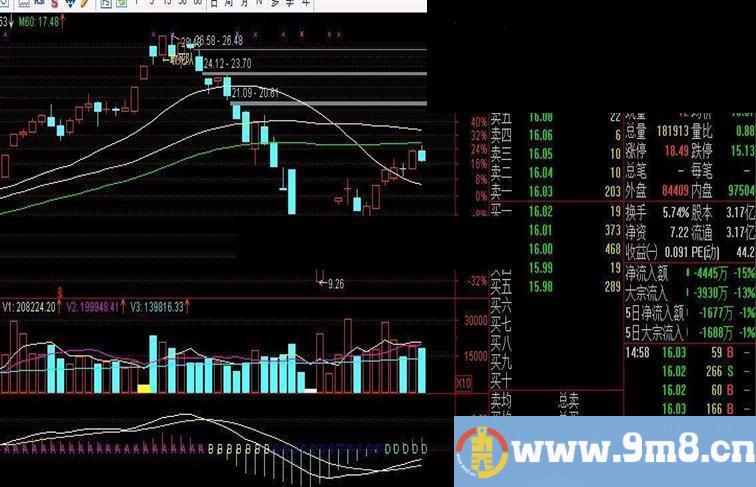 通达信敢死队公式！原创（主图叠加，选股指标）