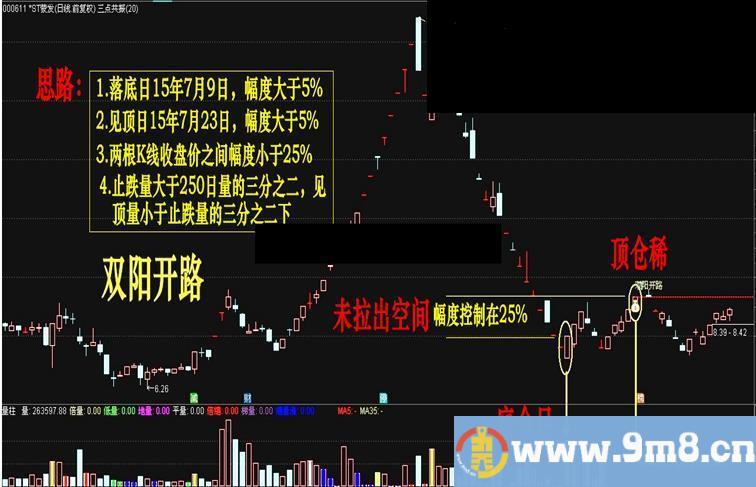 双阳开路“鹏腾2009”版（主图 幅图 选股 源码 通达信 贴图）