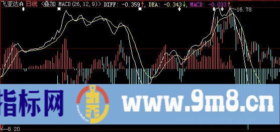 大智慧叠加指标公式方法