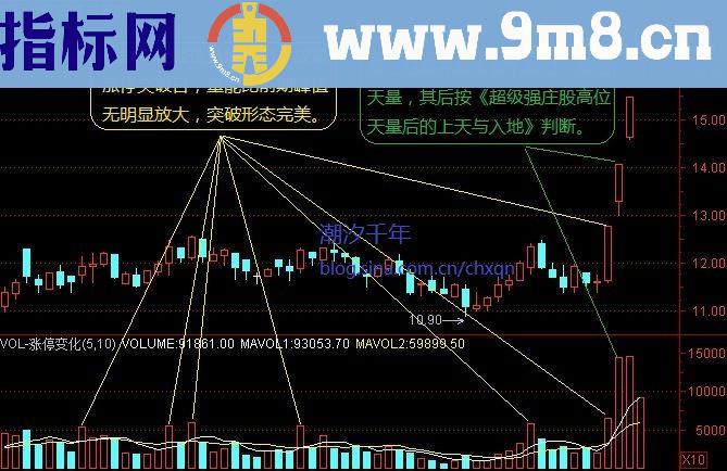强庄股放量涨停突破形态解析组图