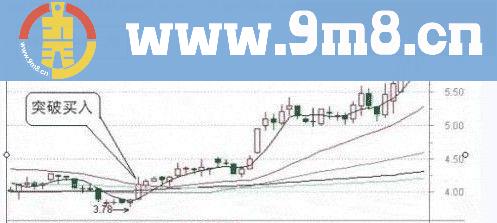 高位出现“避雷针”参考卖出信号