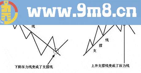 如何运用趋势线判研个股中走势图