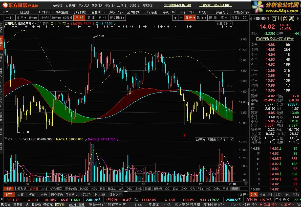 金牛趋势，改东方财富通指标