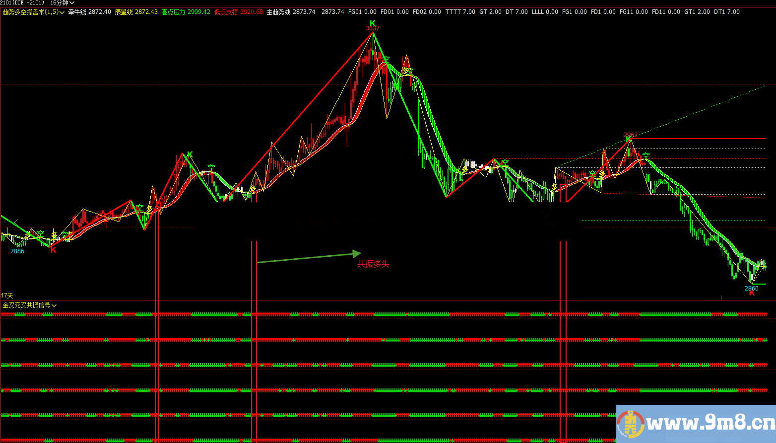 文华财经金叉死叉MACD/KDJ/RSI/LWR/BBI/MMS共振信号副图公式 源码文件分享