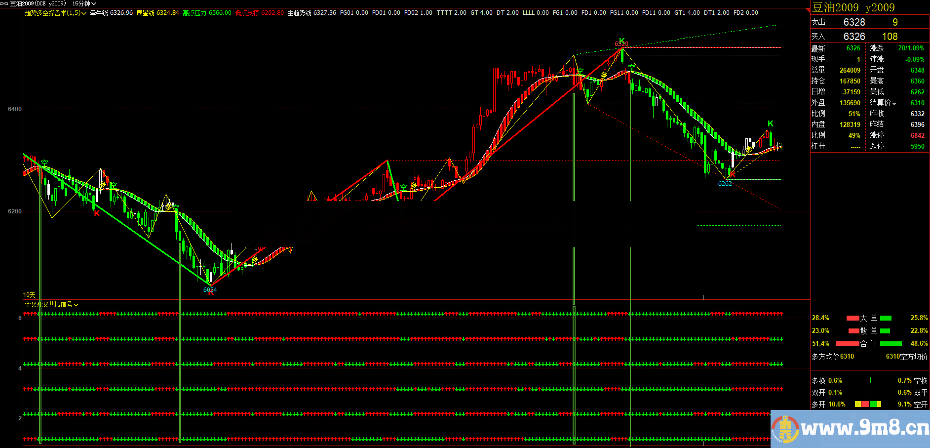 文华财经金叉死叉MACD/KDJ/RSI/LWR/BBI/MMS共振信号副图公式 源码文件分享