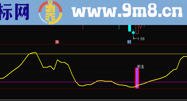价量关注副图指标公式