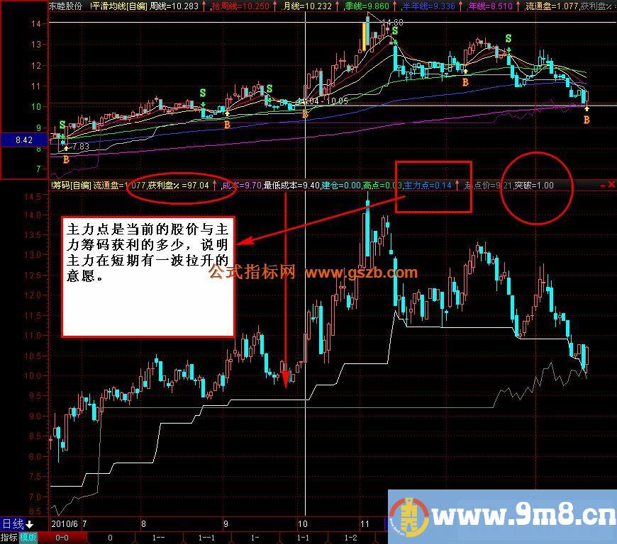 操盘手自编选股指标加密无限时有图