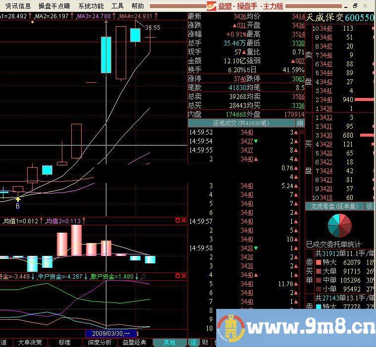 非常好用的短线方法不好给你钱