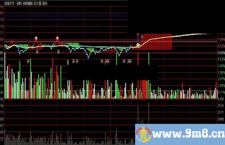 通达信分时主图指标共享，好不好自己看