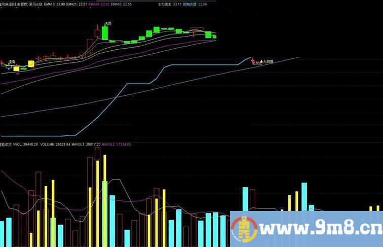 通达信精品看盘主图公式 卖点信号 买入信号 主力成本 短期支撑