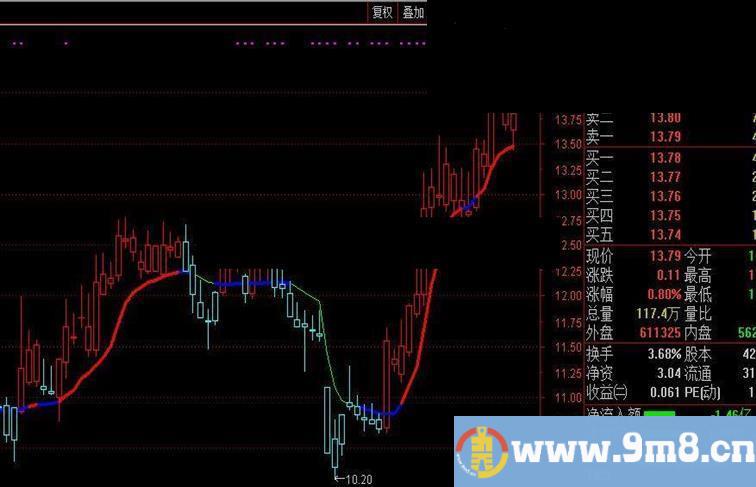 通达信一条均线主图（指标 主图  贴图），无加密，配合自己的指标稳定赚