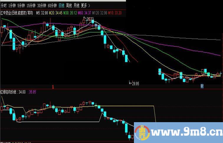 通达信MACD红绿柱区间高低价格均线（指标主图贴图）