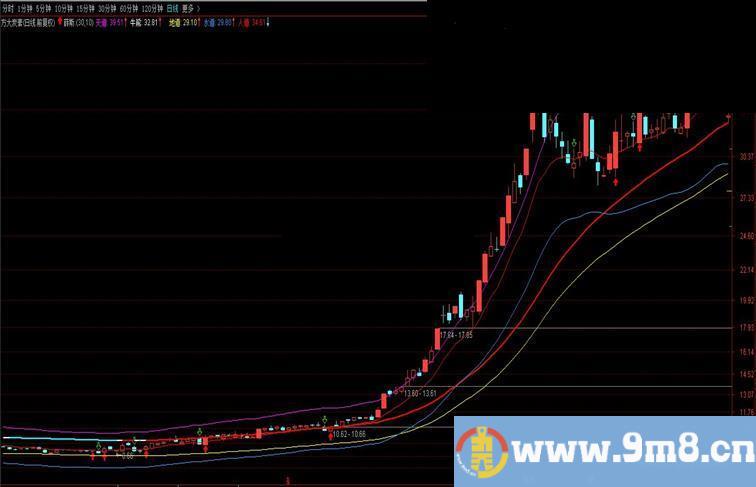 通达信【牛 妖股 主升浪利器】薛斯通道（ 指标 主图/选股贴图） 无未来,无加密