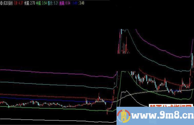 通达信成本指标主图指标 贴图 无加密 无未来