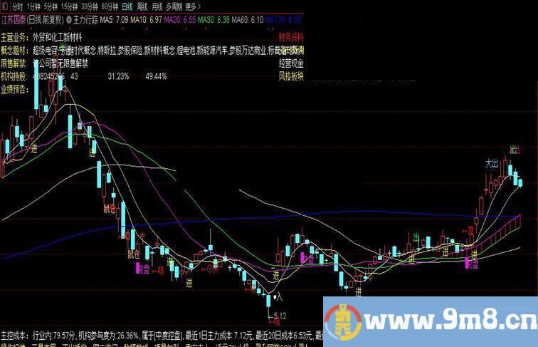 通达信主力行踪主图指标公式无未来 无加密