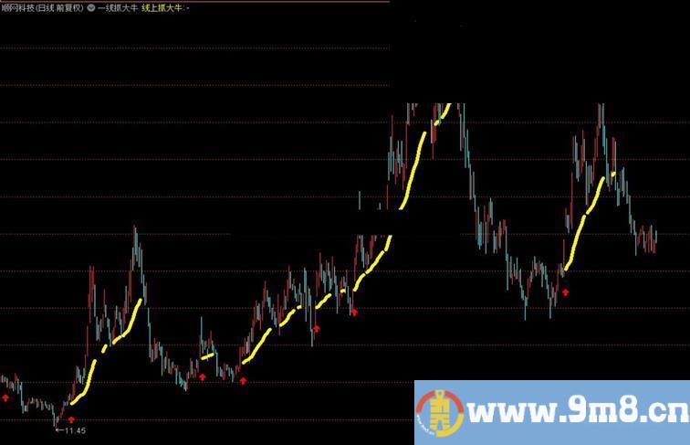 通达信公式一线抓大牛主图源码