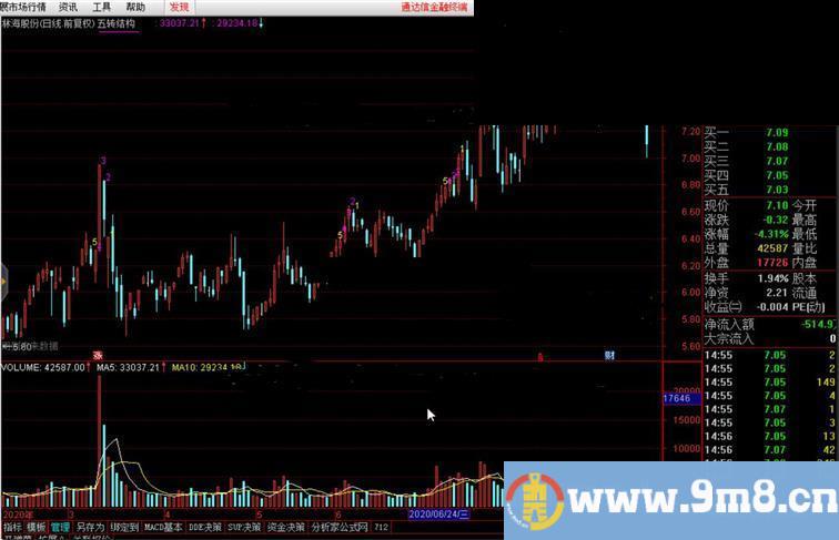 通达信五转结构公式主图源码