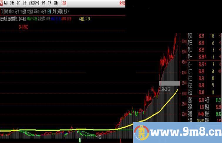通达信牛魔王主图指标公式无加密
