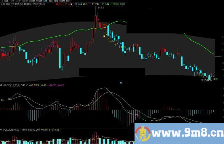 通达信漏斗口战法主图指标 源码