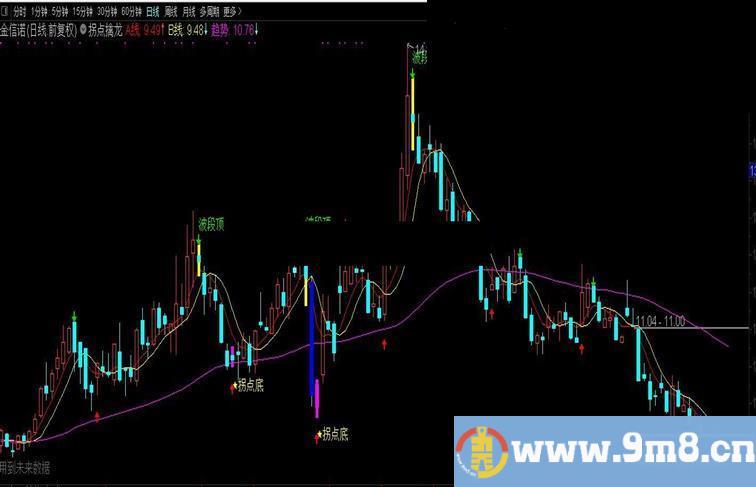 通达信拐点擒龙主图指标源码有未来