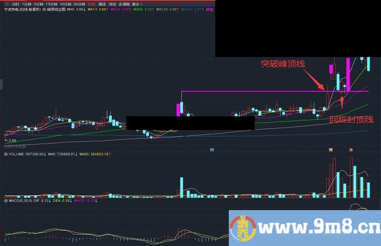 通达信封顶线主图指标无加密