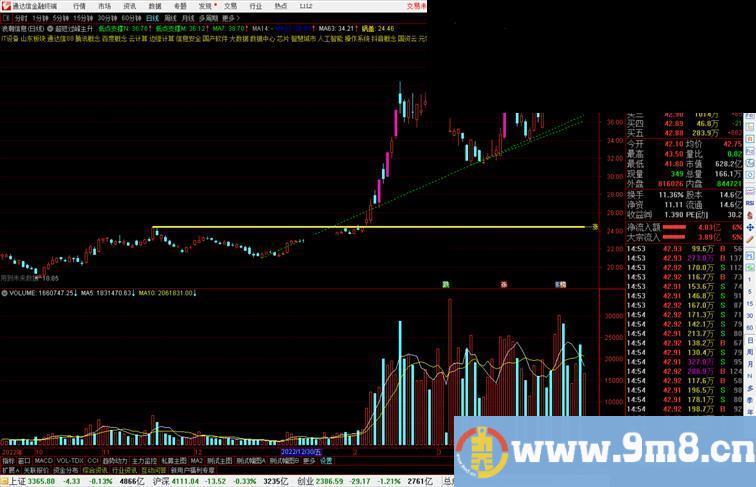 通达信超短过峰主升主图指标公式