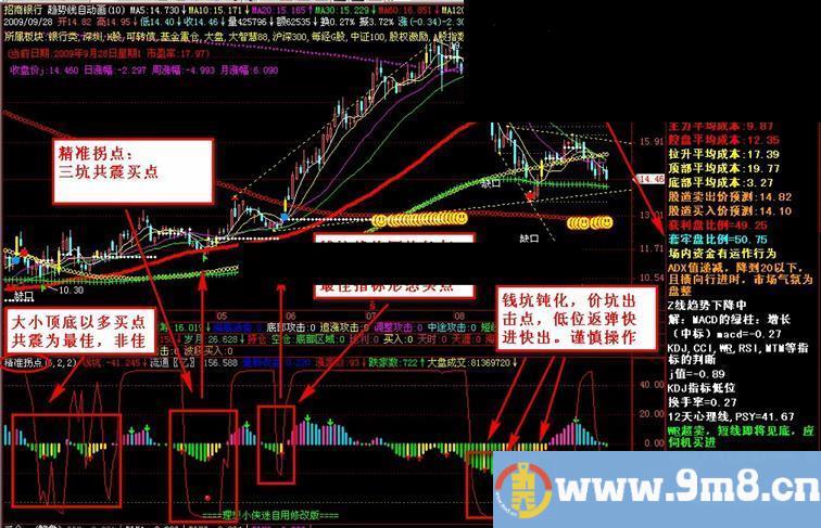 精准拐点(三版本源码)准确显示每个大小顶底