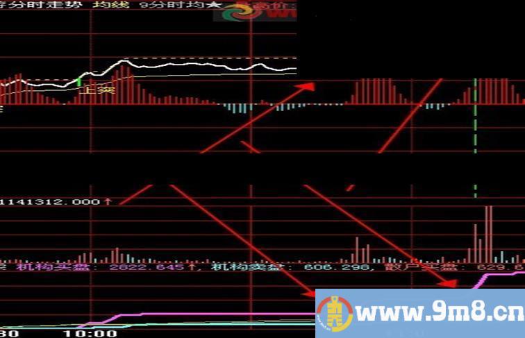 飞狐分时机构买盘、机构卖盘的动态买卖指标源码