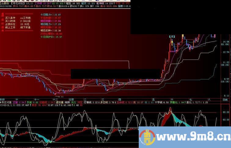 飞狐,CCI+KD组合,副图,源码,说明