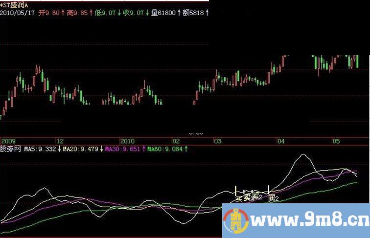 飞狐均线拐点指标公式