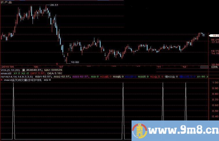 飞狐macd金叉且成交量过5日均量选股公式