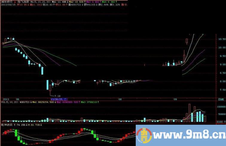 飞狐乾坤波段副图指标