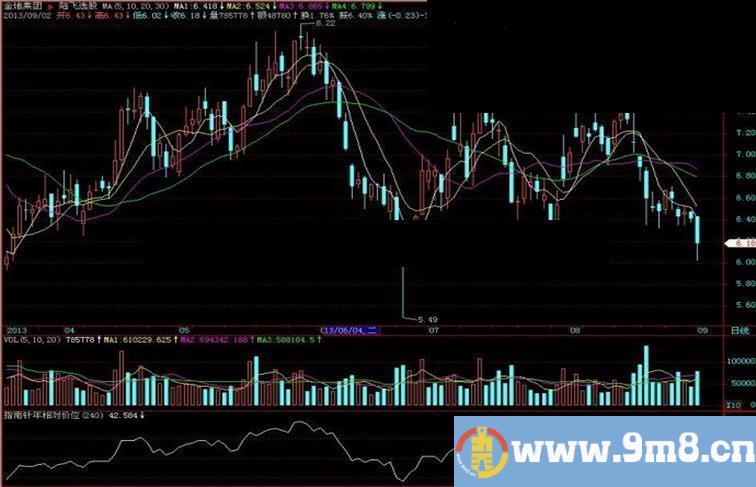 飞狐指南针年相对价位/指南针两年相对价位副图指标