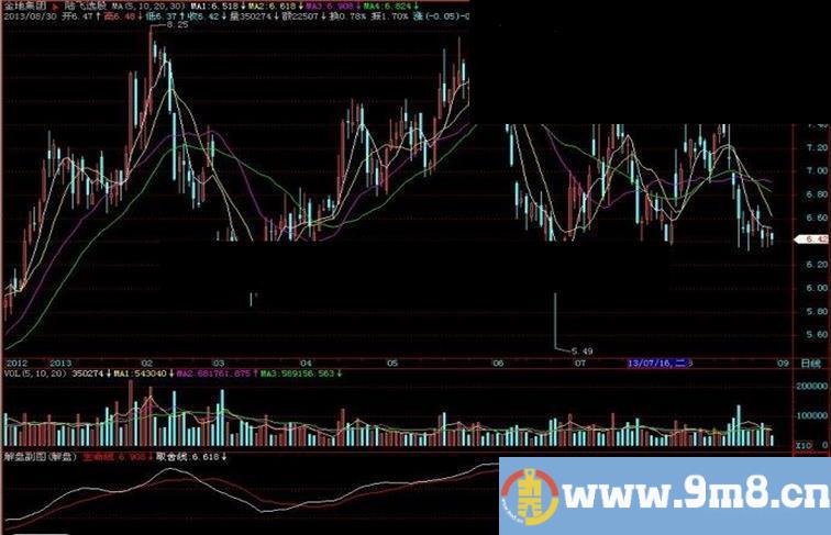 飞狐解盘副图副图指标