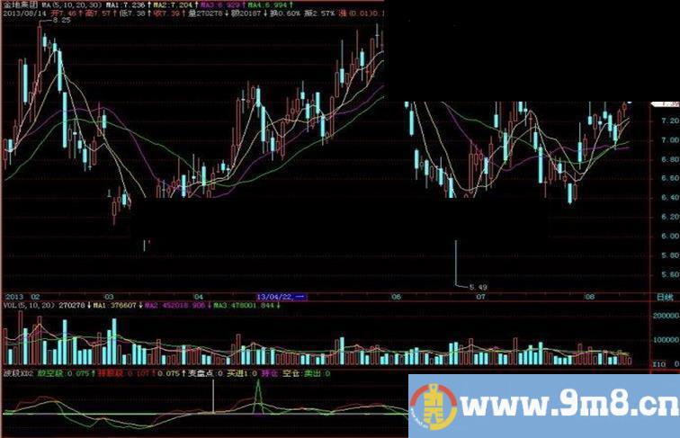 飞狐波段KD2副图指标