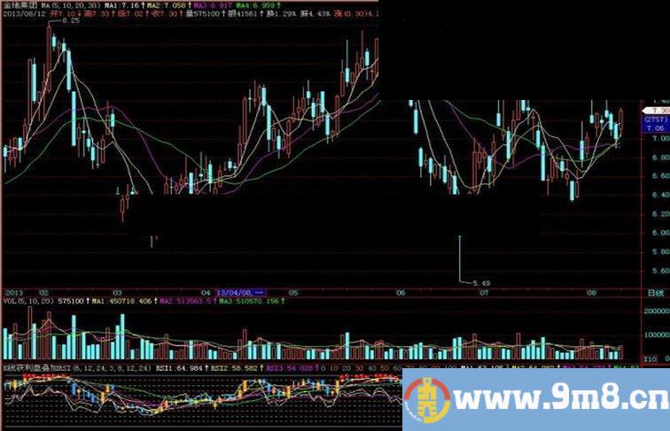 飞狐K线获利盘叠加RSI副图指标