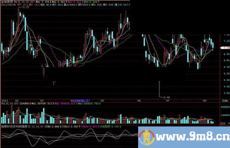 飞狐指南针成本均线强度副图指标