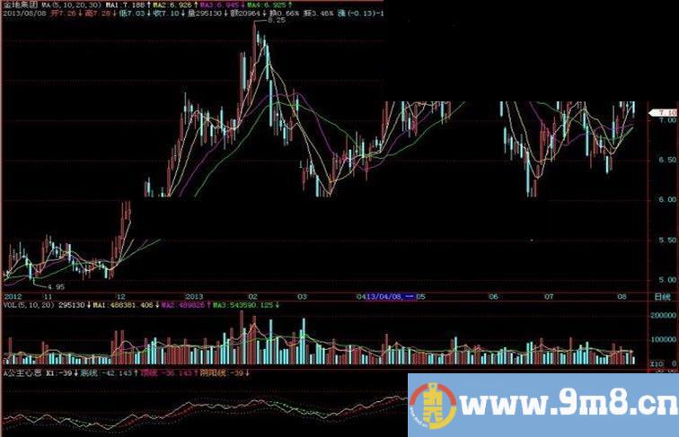 飞狐公主心思副图指标