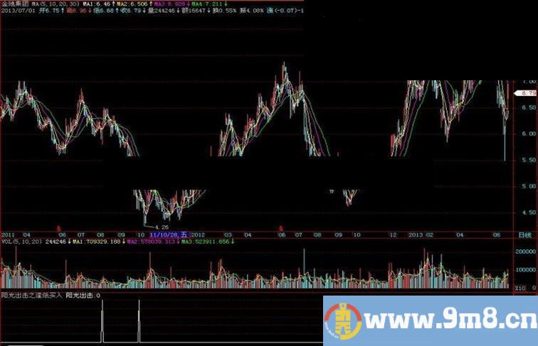 飞狐阳光出击之逢低买入副图指标