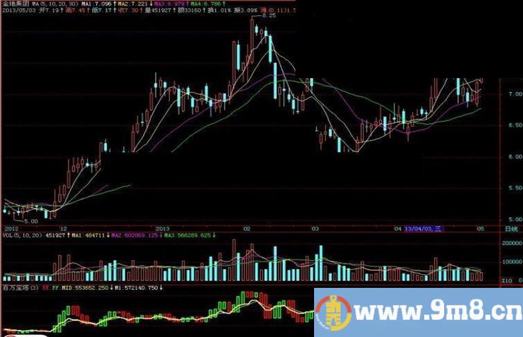 飞狐百万宝塔副图指标