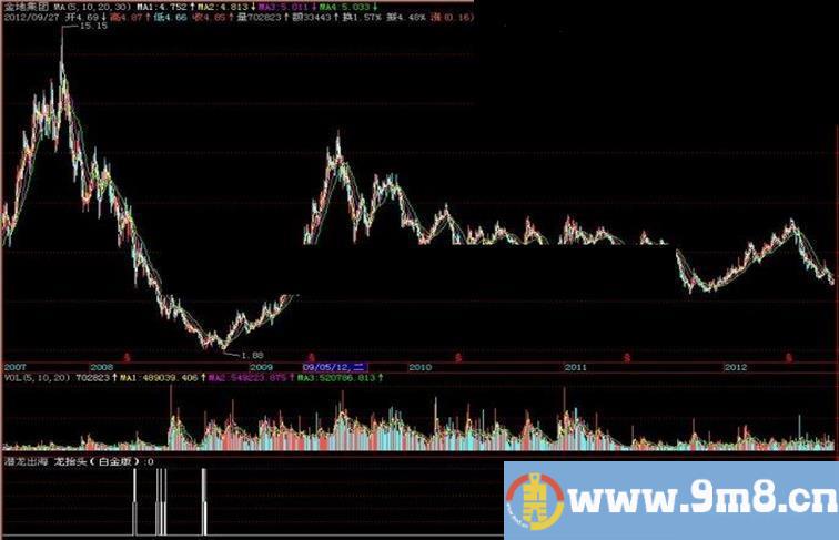 飞狐潜龙出海副图指标
