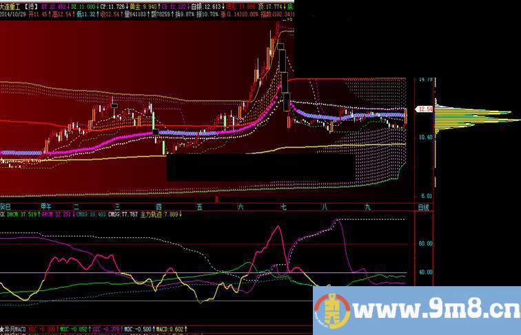 飞狐版高低筹码集中度副图 源码 说明