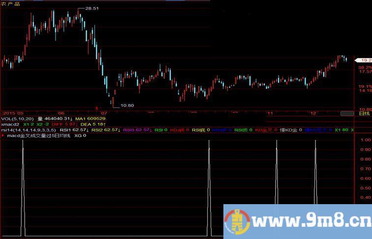 macd金叉且成交量过5日均量选股公式
