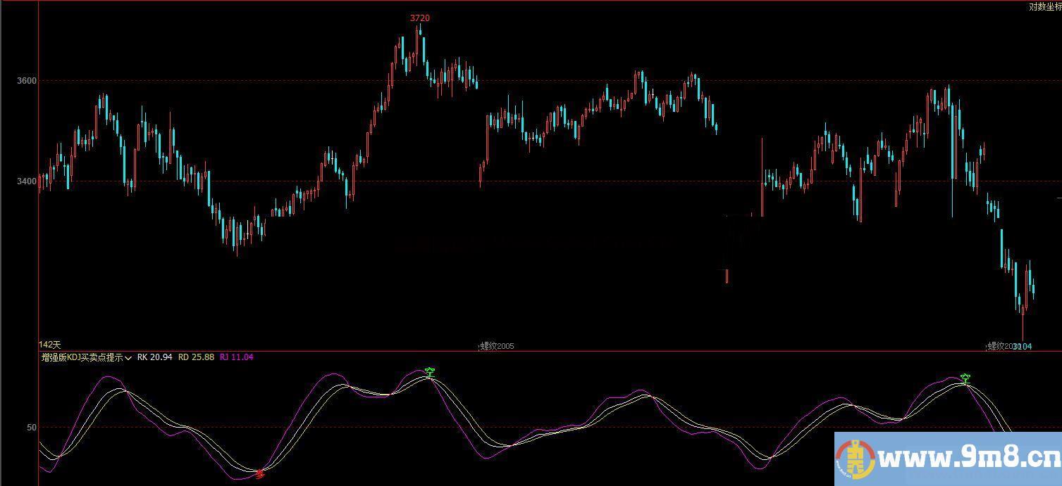 增强版KDJ买卖点提示（指标 副图 文华/博弈大师 贴图）无未来/无漂移