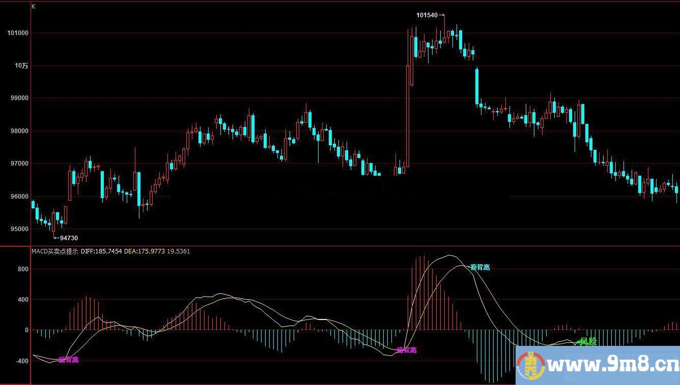博弈大师MACD-背离买卖点提示副图指标没有未来