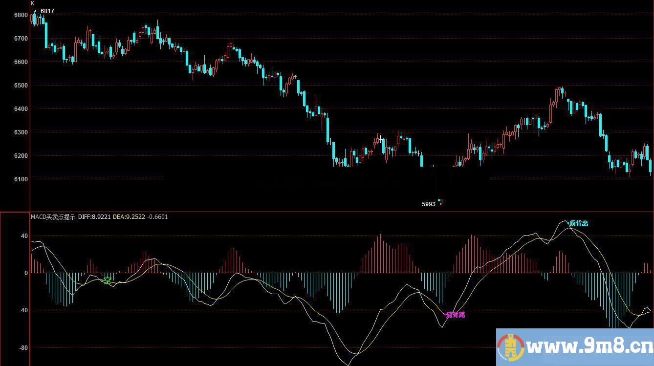 博弈大师MACD-背离买卖点提示副图指标没有未来